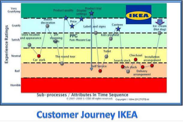 نمونه نقشه سفر مشتری وب‌سایت Ikea