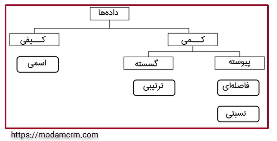 اهمیت تعیین نوع داده ها و متغیرهای موجود در مجموعه داده