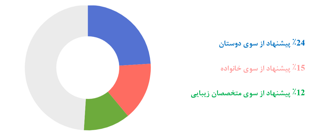 بازاریابی دهان به دهان (CRM )