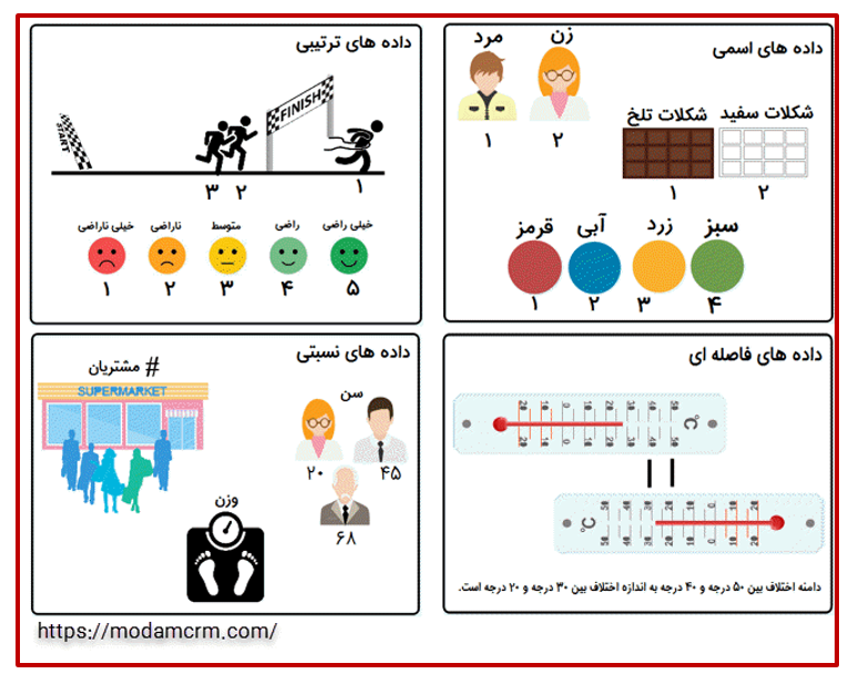 درک داده