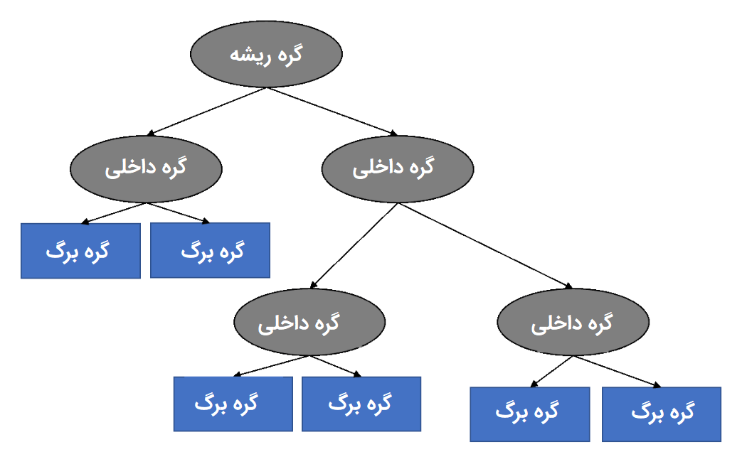 ساختار پایه یک درخت تصمیم.