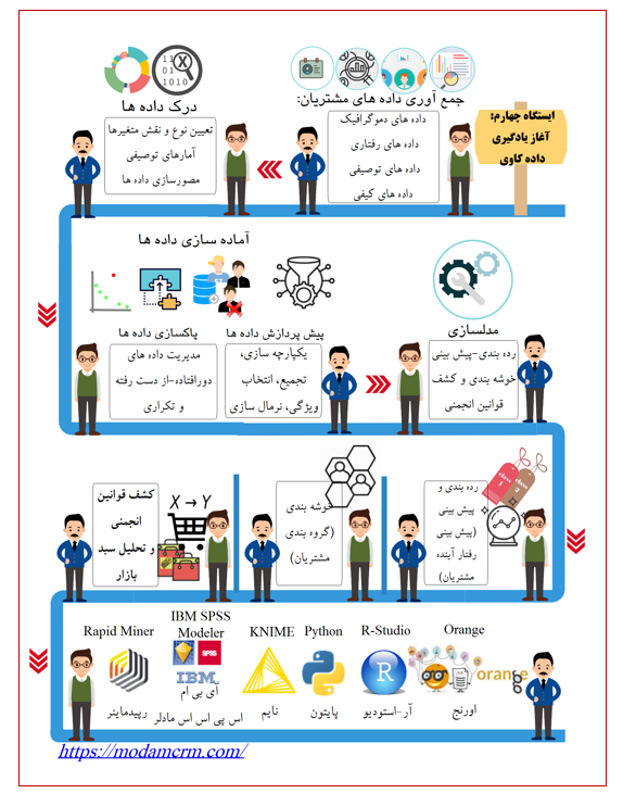 کتاب گنج پنهان ایستگاه یادگیری داده کاوی