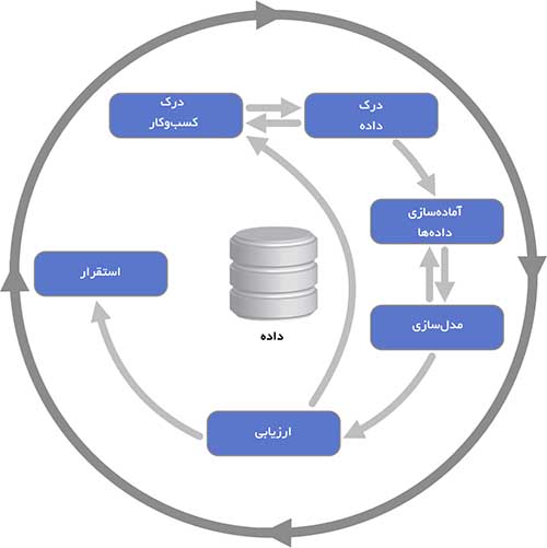 کریسپ روشی برای اجرای پروژه‌های داده‌کاوی